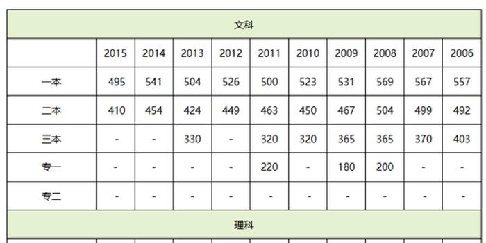 黑龙江高考总分