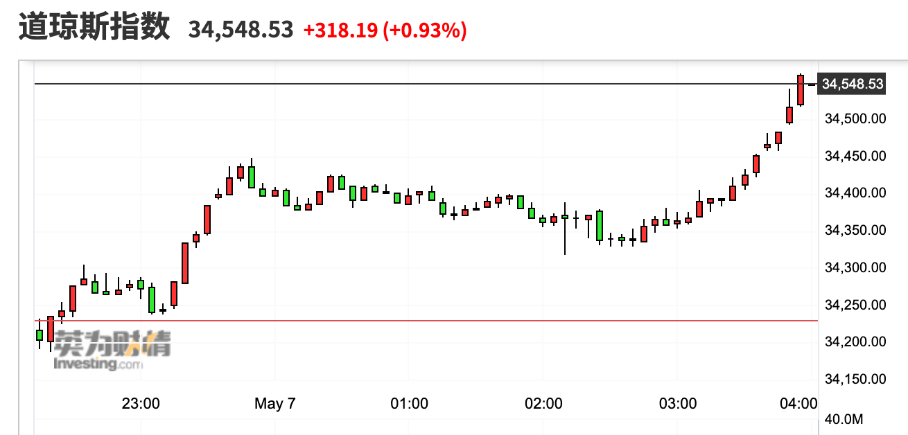 关于道指重回20000点的信息